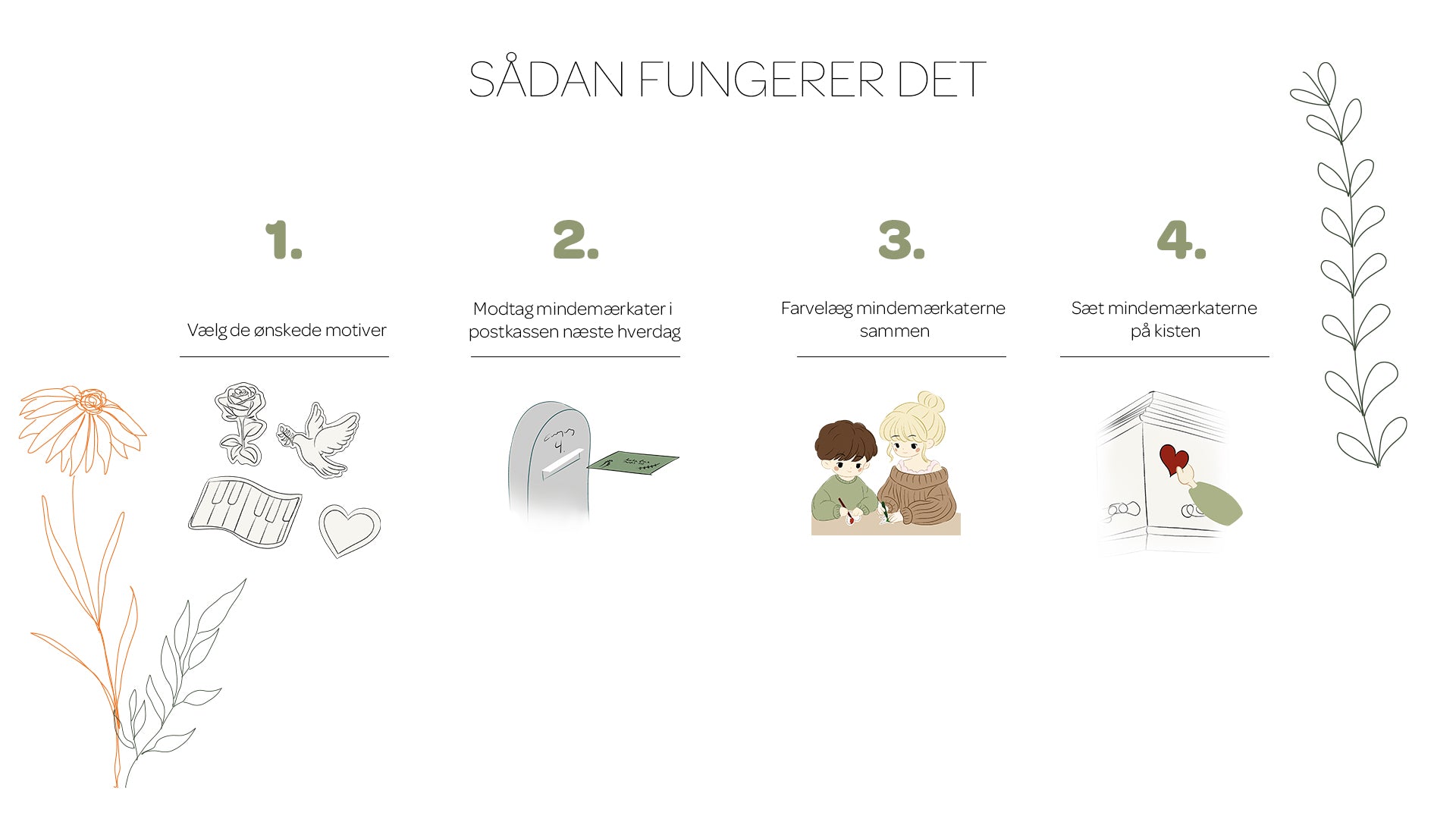 Billede viser bestillingsprocessen. 1. vælg de ønskede motiver. 2. Modtag mindemærkater i postkassen næste hverdag. 3. Farvelæg mindemærkaterne sammen. 4. Sæt mindemærkaterne på kisten.