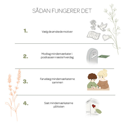 Billede viser bestillingsprocessen. 1. vælg de ønskede motiver. 2. Modtag mindemærkater i postkassen næste hverdag. 3. Farvelæg mindemærkaterne sammen. 4. Sæt mindemærkaterne på kisten.
